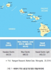 미국 하와이주 마이크로그리드 추진 배경과 사례 분석